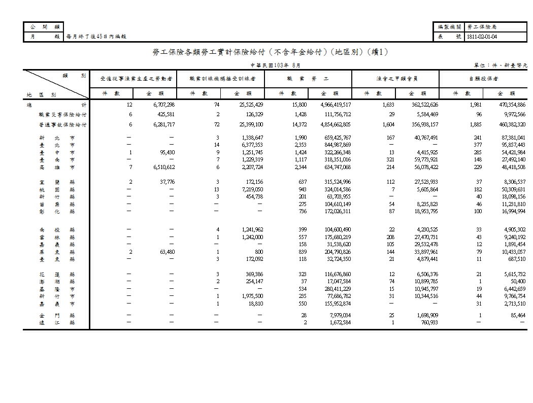 勞工保險各類勞工實計保險給付（不含年金給付）第2頁圖表